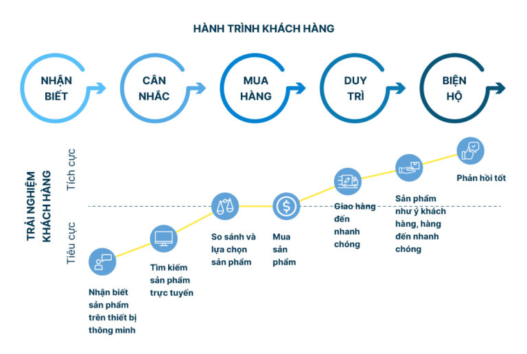 Cách chinh phục điểm chạm khách hàng