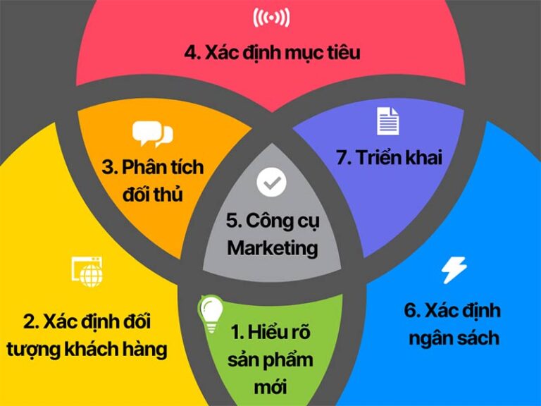 Lập kế hoạch Marketing