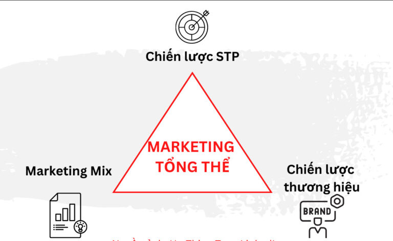 3 cấu phần chính của một chiến lược marketing tổng thể