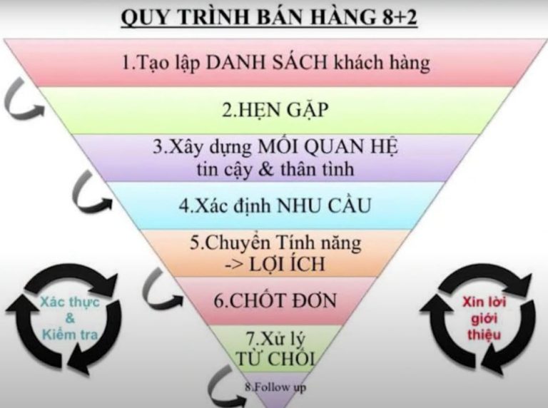 Quy trình bán hàng 8+2 thành công